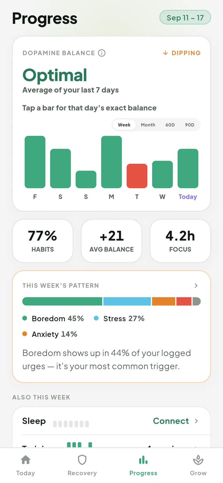 Progress screen: dopamine balance for the week as bars, 77% habits, +21 average balance, 4.2 hours of focus, and this week's trigger pattern.
